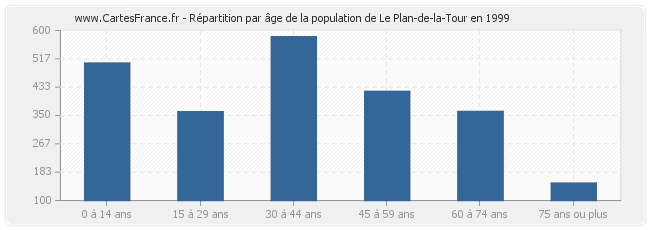 Répartition par âge de la population de Le Plan-de-la-Tour en 1999